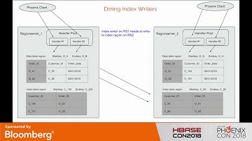 Phoenix Global Mutable Secondary Indexes - past, present, and future