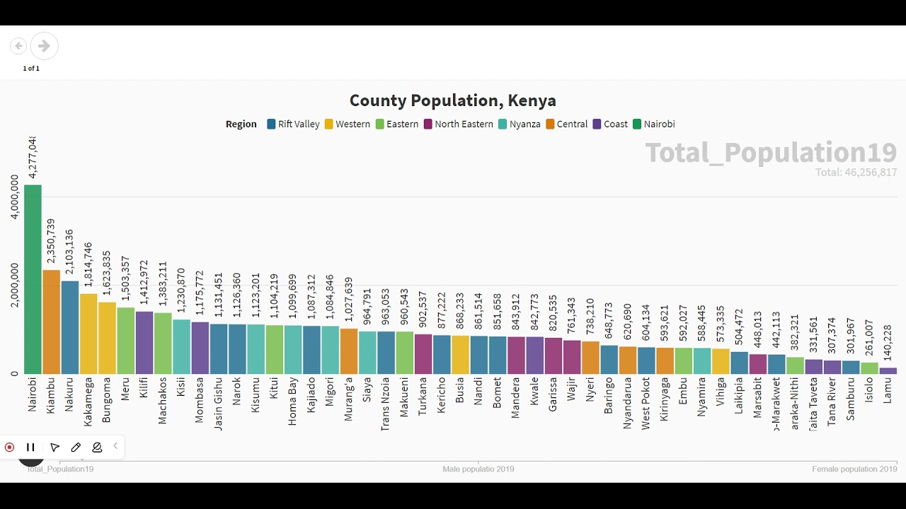 Kenyan Counties by Population