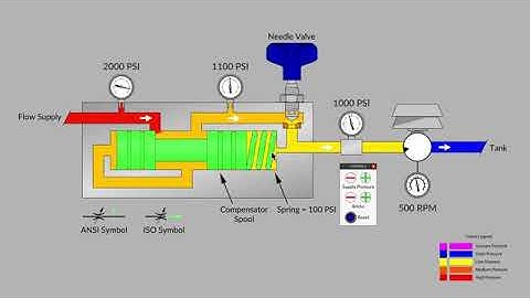 Pressure Compensated Flow Control   Part 3