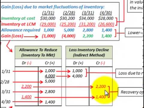 lower of cost or market valuation allowance account income how to write an income statement