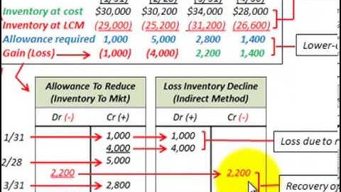 Lower Of Cost Or Market (Valuation Allowance Account, Income Statement Gains & Losses)