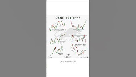 ♻️ Most Important Chart Patterns 📊 #candlestick #chartpatterns #stockmarket #trading #stock