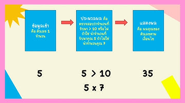 วิทยาการคำนวณ ป.5 เรื่อง การวิเคราะห์อัลกอริทึม