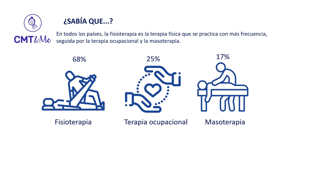 En todos los países, la fisioterapia es la terapia física que se