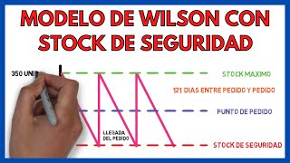 Modelo de Wilson CON Stock de Seguridad 🔒 | EJERCICIO RESUELTO | Economía de la Empresa 59#