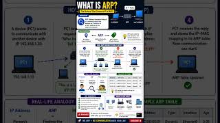 ARP Explained Simply | How IP Finds MAC Address