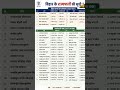 Bihar के राज्यपाल की सूची | Governer OF Bihar #72thbpsc #education #bpsc #aedo