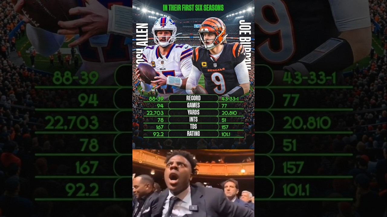 Два выдающихся квотербека. 👀Джош Аллен: 22 703 ярда, 167 тачдаунов, рекорд 88-39. Джо Берроу: 20 ...