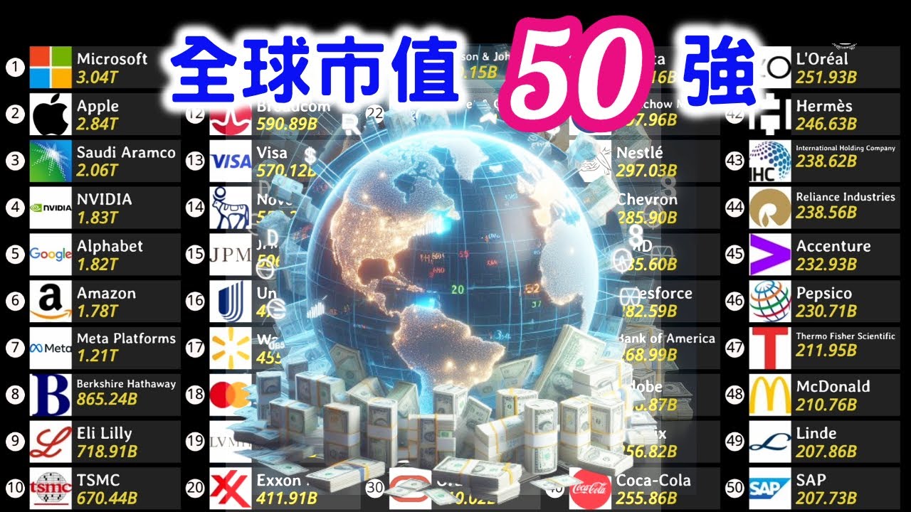 全球市值50強我們有一項| 全球市值最大的公司| 2001-2024 - Mobile01