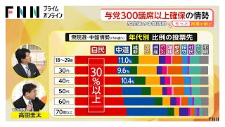 野党勝利の条件「9・6・3の法則」が崩壊か…中道は苦戦か接戦　自維300議席超の勢い　衆院選の中盤情勢調査（2026年02月02日）