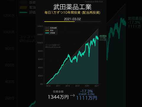 【毎日1万円積立】武田薬品工業に10年間投資したら...
