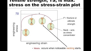 MSE 201 S21 Lecture 20 - Module 4 - Tensile Strength