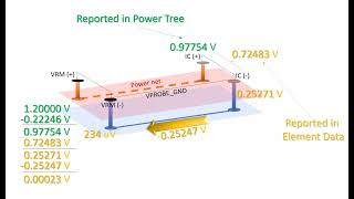 Making Sense of DC IR Results in Ansys SIwave: Voltage Values in Power Tree