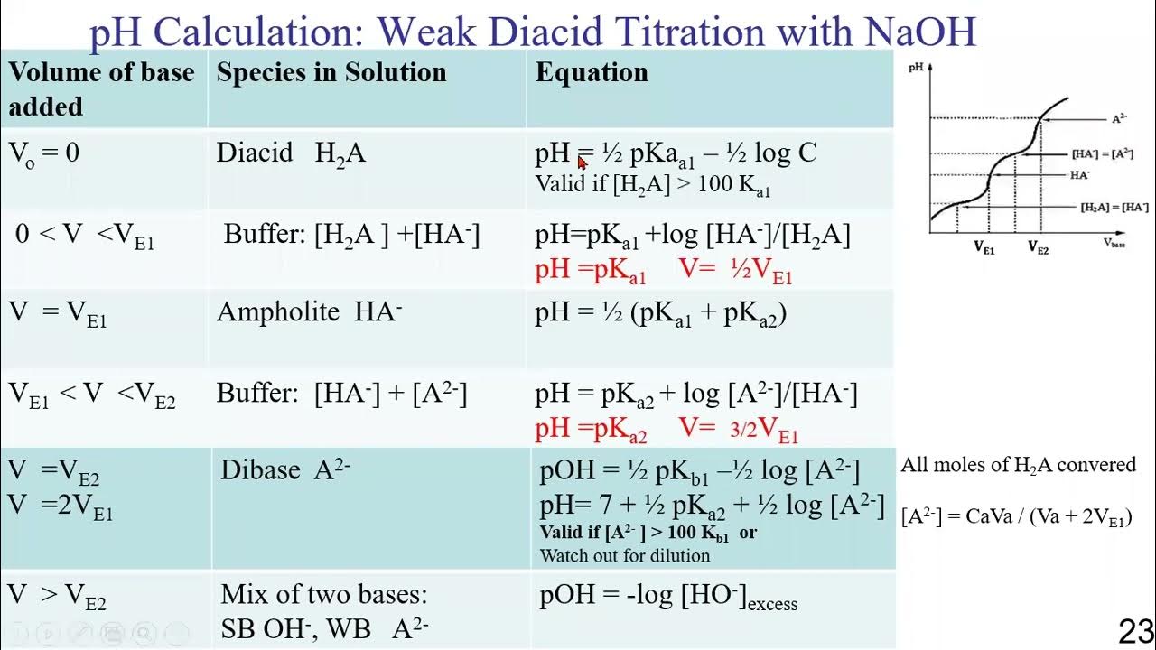 4.2 Diprotic Titration YouTube