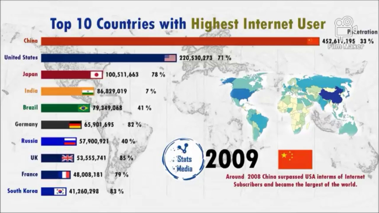 INTERNET USERS BY COUNTRIES (1990-2019)  INDIA SHOWED EXTRAORDINARY PROGRES 🇮🇳👊