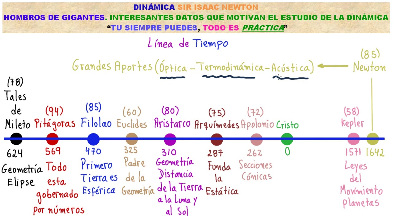 Linea De Tiempo Dinamica | Images and Photos finder