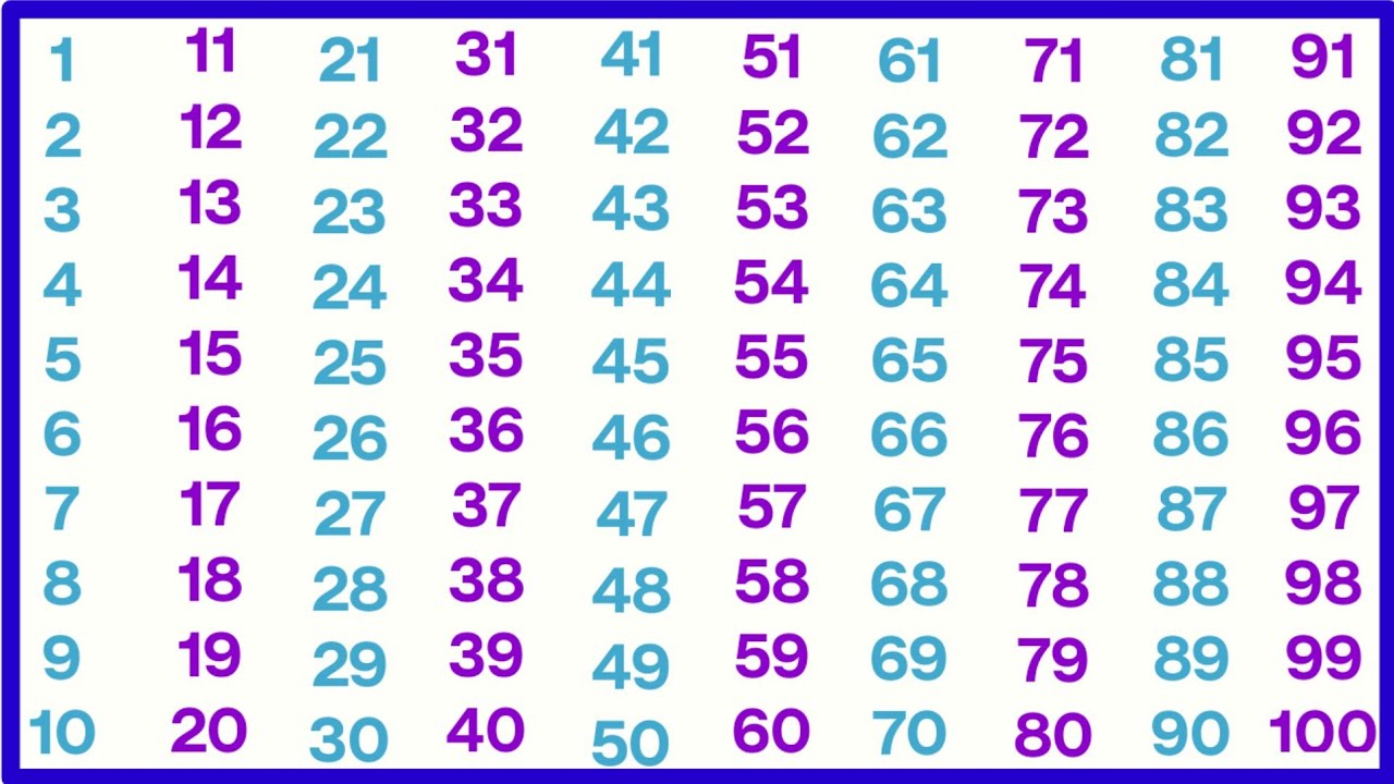 1 से 100 तक गिनती | Numbers 1 to 100 Chart | Kids Learning | Nursery, LKG, UKG Math Video