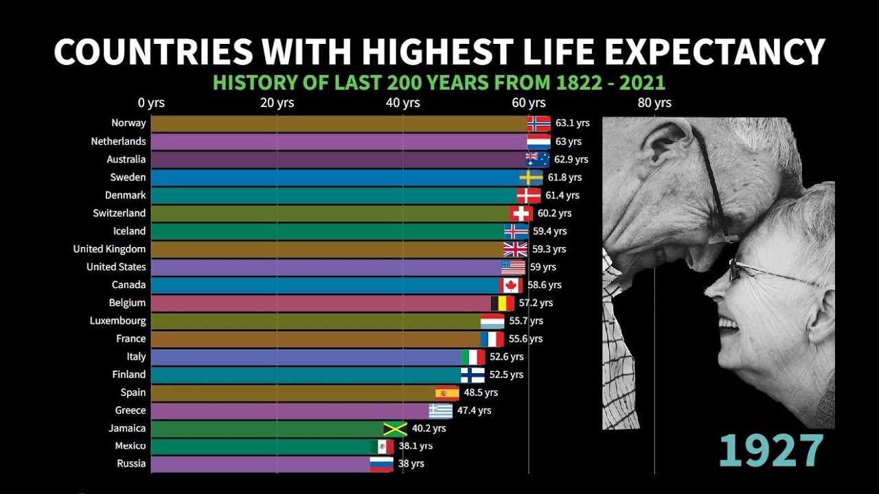 Countries With Highest Life Expectancy | History of Last 200 Years