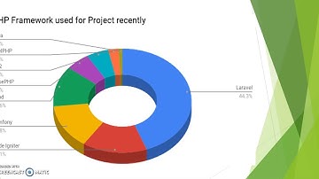 Cakephp 3.6 Introduction||cakephp history||measure changes in cakephp 3.x||why we use cakephp