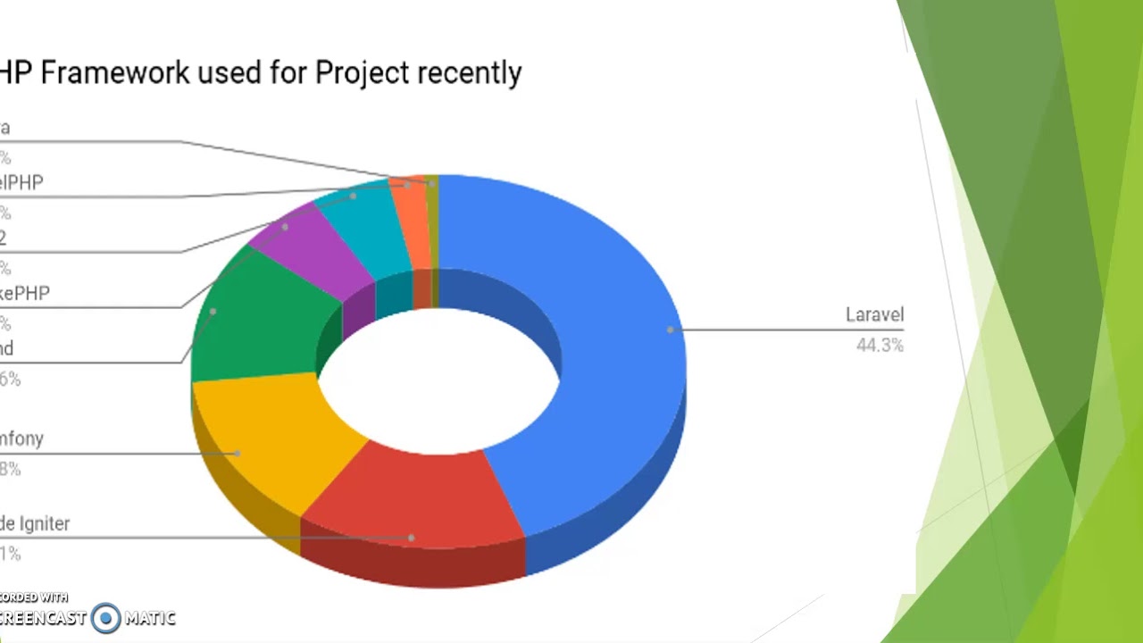 Cakephp 3.6 Introduction||cakephp history||measure changes in cakephp 3 ...