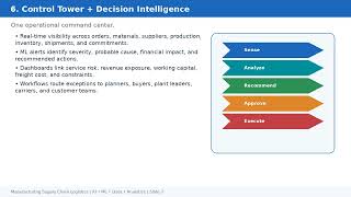 Manufacturing Supply Chain Logistics AI ML Data Analytics Presentation