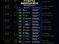 #F1 to F12 shortcut keys of pc / laptop # short video # computer knowledge