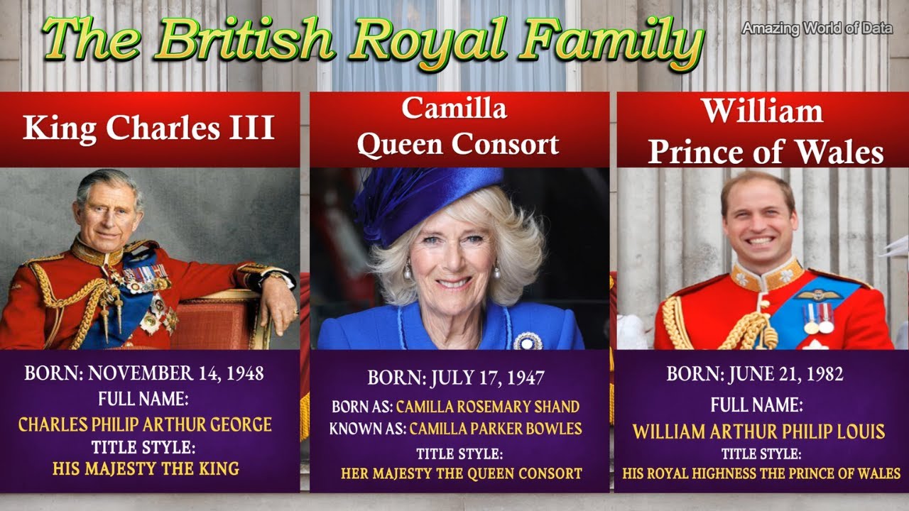 Discover the Real Names of the British Royal Family | 2023