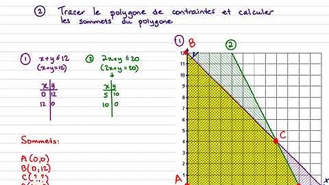 MAT5101 Programmation linéaire : Vérifier les contraintes pour une solution donnée