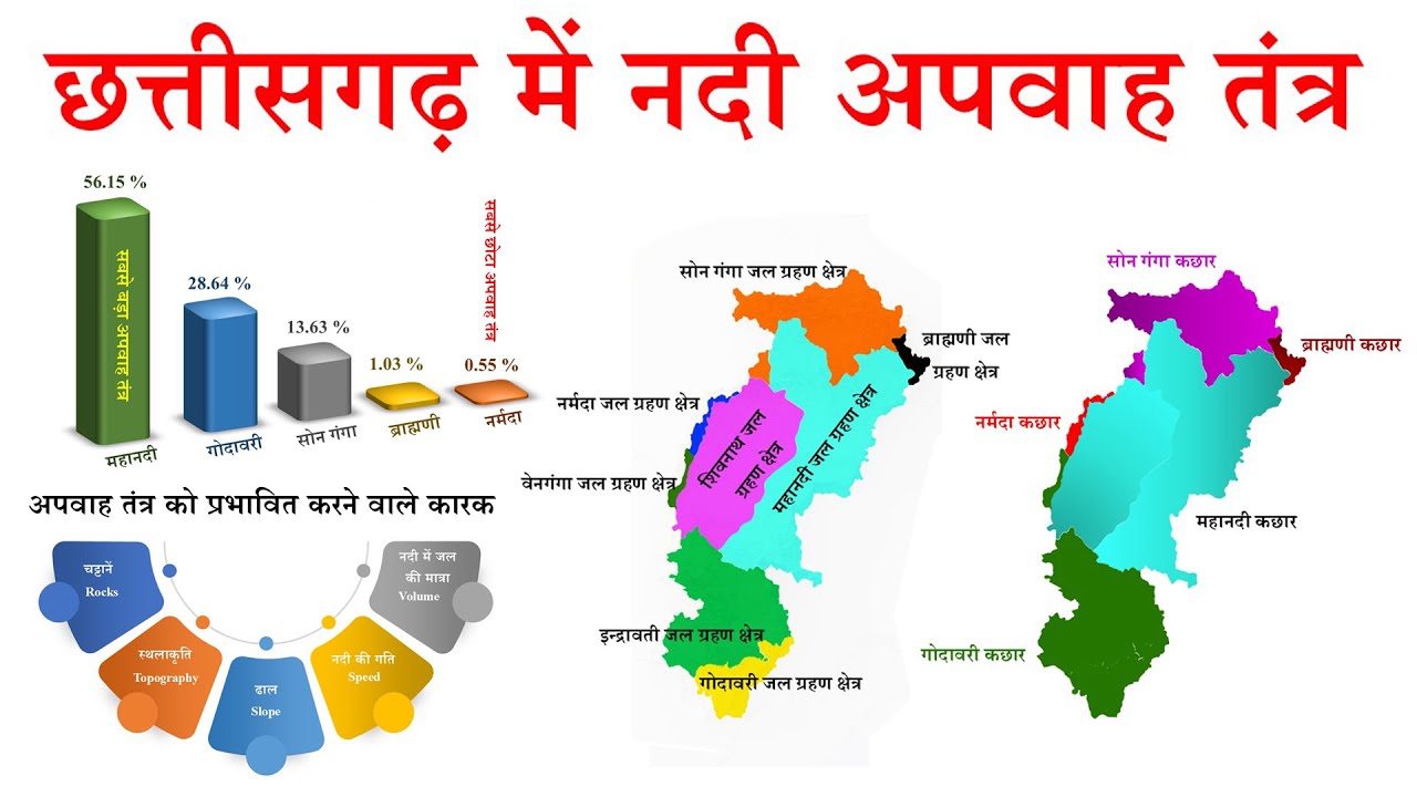 छत्तीसगढ़ में नदी अपवाह तंत्र | River Drainage System in Chhattisgarh | Umang Tutorials