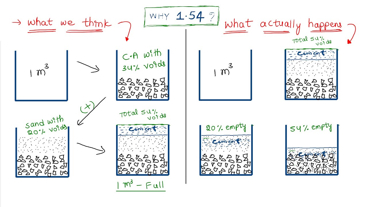 What is 1.54 in concrete ? Why we take instead of 1m3 Wet volume and