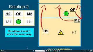 Volleyball 6-2 Rotations