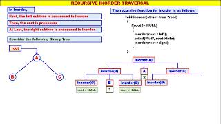 Trees - Video 7 - Recursive Inorder Traversal