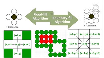 Boundary fill & Flood fill Algorithms