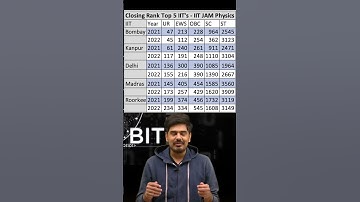 Rank needed for Top 5 IIT | IIT JAM | M.Sc. Physics