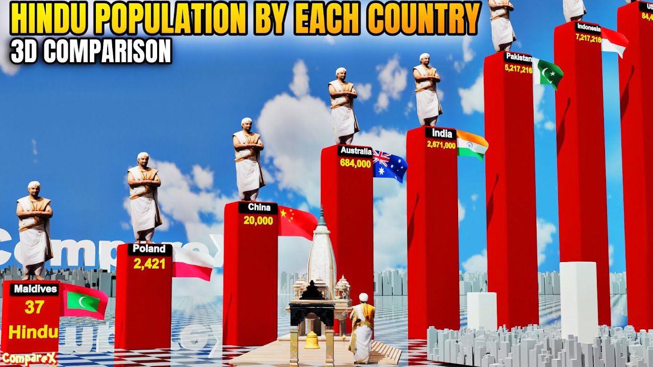 Hindu Population by Each Country in 2025 (3D COMPARISON)