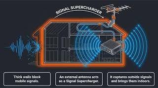 How to Boost Cellular Signal in a Large Home Using an External Antenna