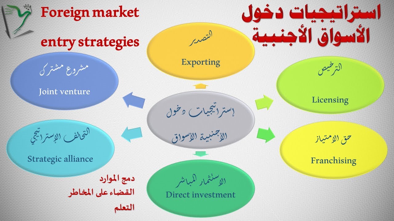 Econ- 26| الإستراتيجيات الدولية | استراتيجيات دخول الأسواق الدولية |  الإقتصاد وإدارة الأعمال |