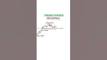 Trend stages | inveXacademy | #shorts | Chart patterns | technical analysis | Trading