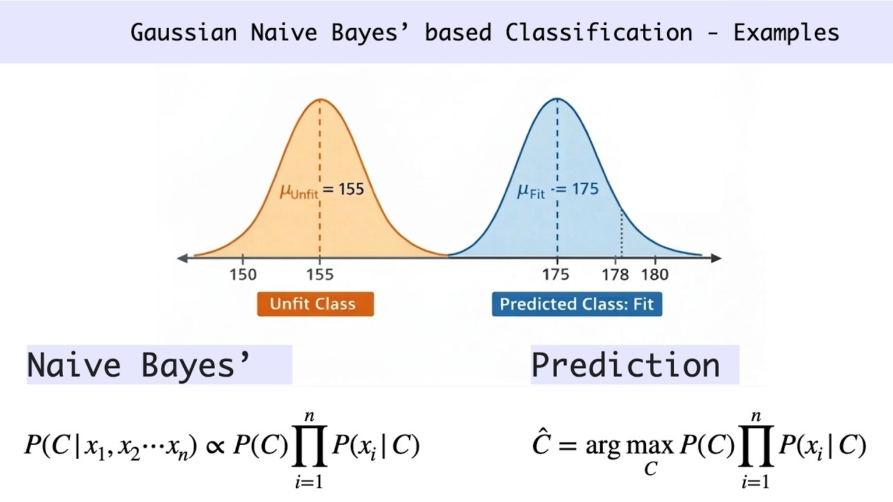 Gaussian Naive Bayes' based Classification - Example Problems - Machine ...