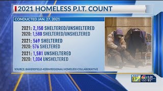2021 Point-In-Time Count: More than 2,000 people identified as experiencing homelessness in Kern Cou