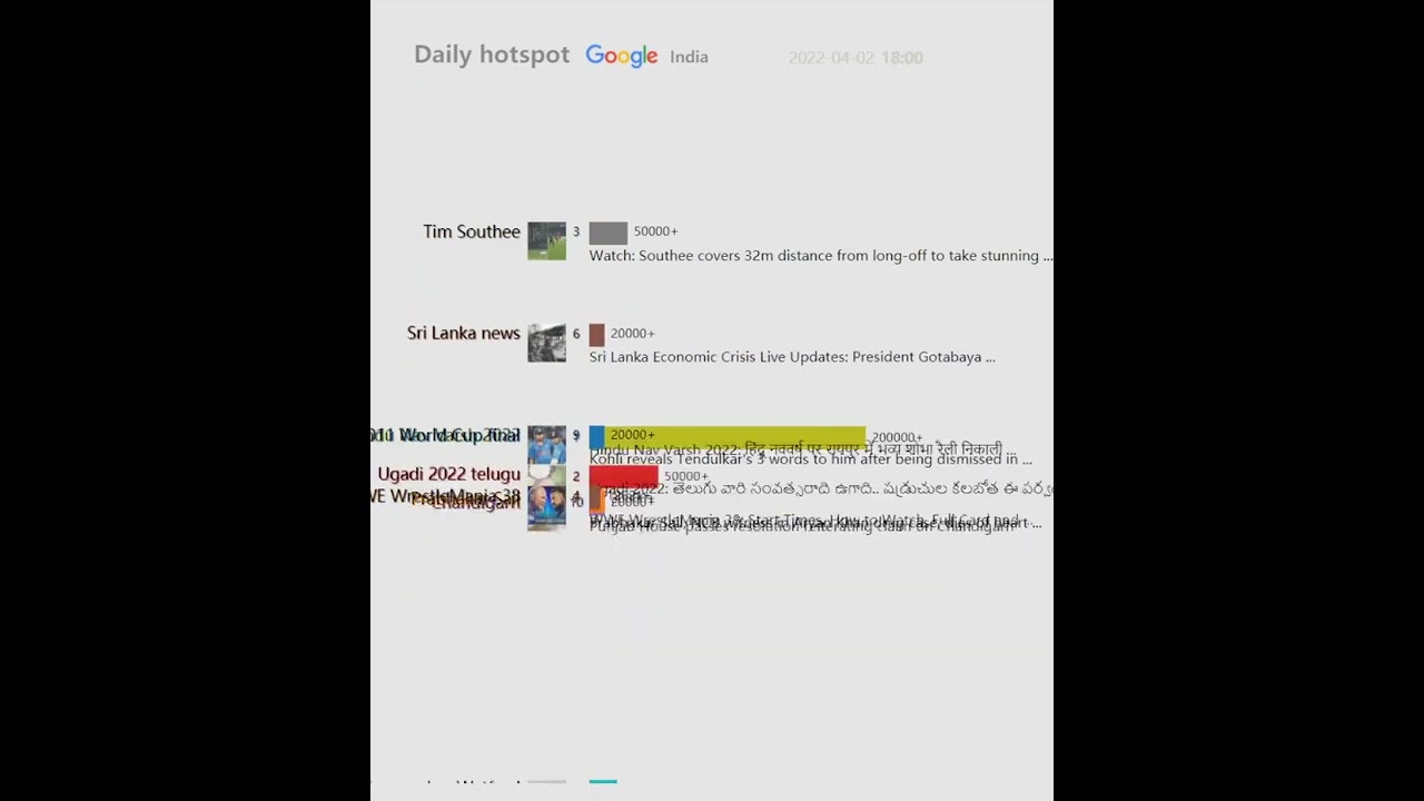 Daily hotspot（India）20220402 | IPL 2022, MI vs RR Live Score: MI pin hopes on Pollard in...