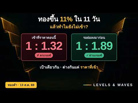 ทองขึ้น 11% ใน 11 วัน แล้วทำไมผมยังไม่เข้า — วัดให้ดูเป็นตัวเลข