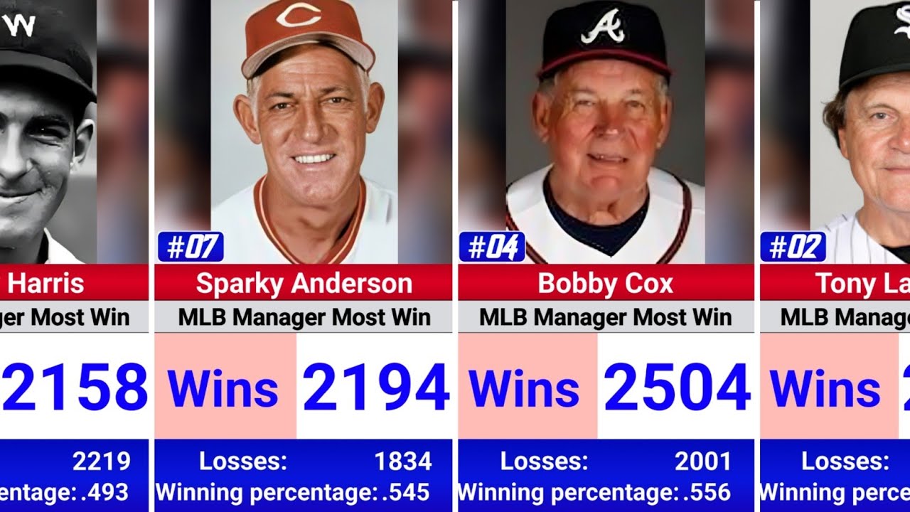 The Greatest MLB Managers by Wins – Ranked! ⚾🔥 - YouTube