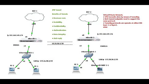 Mikrotik router IPIP  tunnel configuration.