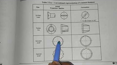 Lecture-1-Unit3 (MWM) Conventional Representation