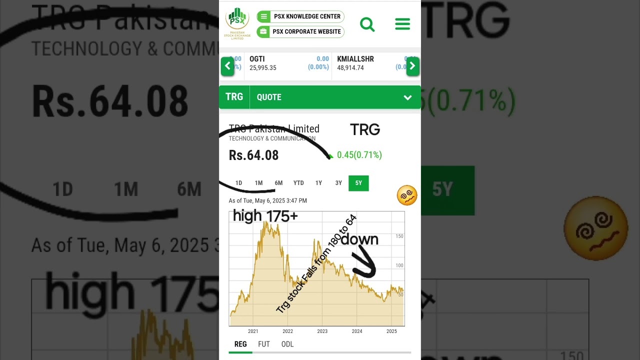 TRG (technology sector)  five years price movement in pakistan stock Exchange 7/5/2025