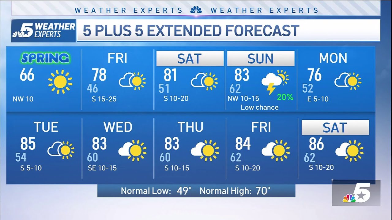 NBC 5 Forecast: Decreasing wind and quite cool | NBCDFW - YouTube