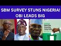 2027 BOMBSHELL! Peter Obi Emerges Most Popular Candidate Across Nigeria – SBM Report
