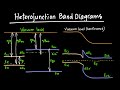 Heterojunction Band Diagrams Explained