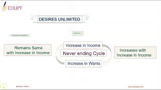 Human Wants | Basic Economic Problem Class 11 Microeconomics (CBSE)